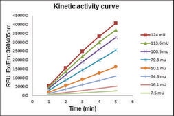 Angiotensin I Converting Enzyme (ACE) Activity Assay Kit (Fluorometric) sufficient for 200 fluorometric&nbsp;tests