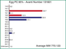 Egg PC 95% Avanti Research™ - A Croda Brand