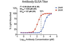 Anti-Tau (MTBR3R) Antibody, clone 4B5