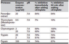 cOmplete™, Mini, EDTA-free Protease Inhibitor Cocktail Tablets provided in EASYpacks