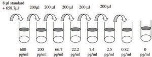 Mouse IL-6 ELISA Kit for cell and tissue lysates