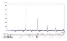 Calcium titanate nanopowder, <100 nm particle size (BET), 99% trace metals basis