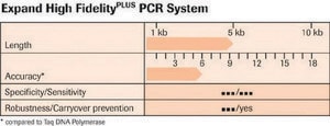 Expand™ High FidelityPLUS PCR System sufficient for ≤500 reactions (03300226001), sufficient for ≤2,500 reactions (03300234001), suitable for PCR, High Fidelity PCR, hotstart: no, dNTPs included: no