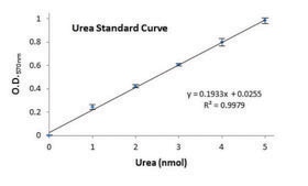Urea Assay Kit sufficient for 100 colorimetric&nbsp;tests