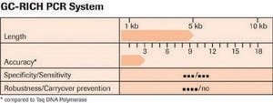 GC-RICH PCR System sufficient for ≤50 reactions, pkg of 100 U, optimum reaction temp. 72 °C