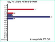 Soy PI Avanti Research™ - A Croda Brand 840044C