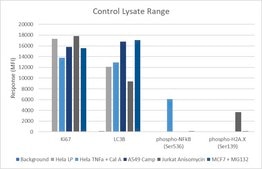 MILLIPLEX® Human Cell Health Panel