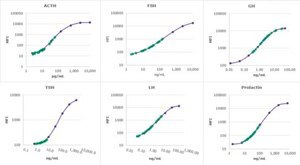 MILLIPLEX&#174; Canine Pituitary Expanded Panel - Endocrine Multiplex Assay The analytes available for this multiplex kit are: ACTH, FSH, GH, TSH, LH, &amp; Prolactin.