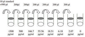 Human IL-2 ELISA Kit for serum, plasma, cell culture supernatant and urine