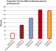 GenElute™ HP Plasmid Maxiprep Kit sufficient for 25 purifications