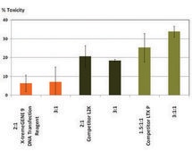 X-tremeGENE™ 9 DNA Transfection Reagent Polymer reagent for transfecting common cell lines