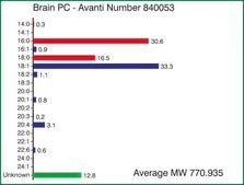 Brain PC Avanti Research™ - A Croda Brand 840053P, powder
