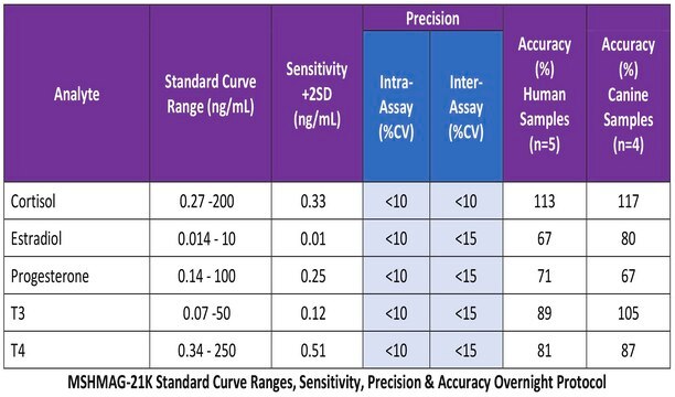 MILLIPLEX&#174; Multi-Species Hormone Magnetic Bead Panel The Multi-Species Hormone Panel, using the Luminex xMAP technology, enables the simultaneous analysis of 6 steroid/thyroid biomarkers in human serum, plasma and cell culture samples.