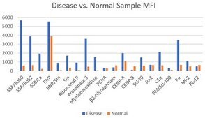 MILLIPLEX&#174; Human Autoimmune Autoantibody Panel Milliplex&#174;