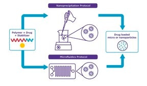 NanoFabTx™ microfluidic - micro device kit for synthesis of 1-5 μm particles