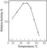 Glycerol 3-phosphate Oxidase from Pediococcus sp. lyophilized powder, 40-80 units/mg solid, pH 8.1