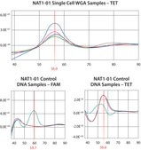 GenomePlex® Single Cell Whole Genome Amplification Kit Amplify genome of a single cell