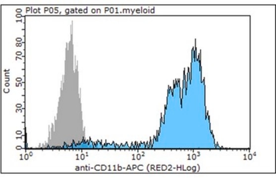 Anti-CD11b Antibody (human/mouse), APC, clone M1/70 clone M1/70, 0.2 mg/mL, from rat
