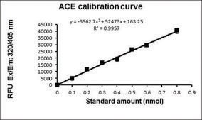 Angiotensin I Converting Enzyme (ACE) Activity Assay Kit (Fluorometric) sufficient for 200 fluorometric&nbsp;tests