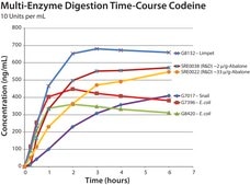 β-Glucuronidase from Helix pomatia Type HP-2, aqueous solution, ≥100,000 units/mL