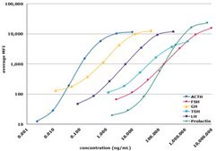 MILLIPLEX&#174; Canine Pituitary Expanded Panel - Endocrine Multiplex Assay The analytes available for this multiplex kit are: ACTH, FSH, GH, TSH, LH, &amp; Prolactin.