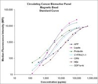 MILLIPLEX® Human Circulating Cancer Biomarker Magnetic Bead Panel - Cancer Multiplex Assay Circulating Cancer Biomarker Bead-Based Multiplex Assays using the Luminex technology enables the simultaneous analysis of multiple oncology biomarkers in various tumor types in human serum, plasma and cell culture samples.